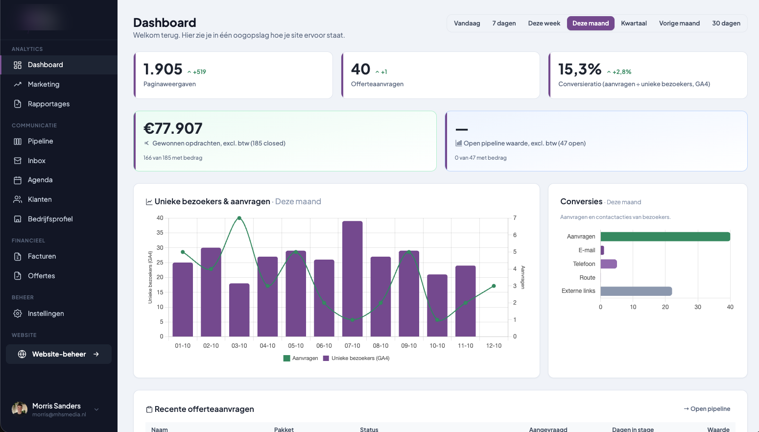 Dashboard met omzet, aanvragen en conversie